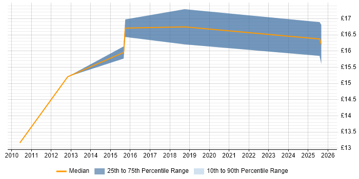 Contractor hourly rate distribution trend for jobs in Warrington citing SCCM