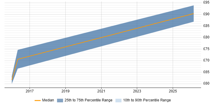 Contractor hourly rate distribution trend for jobs in Warrington citing Security Architecture