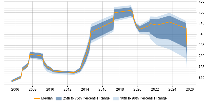Contractor hourly rate distribution trend for jobs in Warrington citing Security Cleared