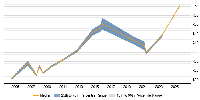Contractor hourly rate distribution trend for Senior job vacancies in Warrington