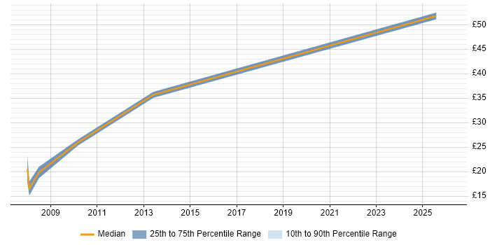 Contractor hourly rate distribution trend for Server Engineer job vacancies in Warrington