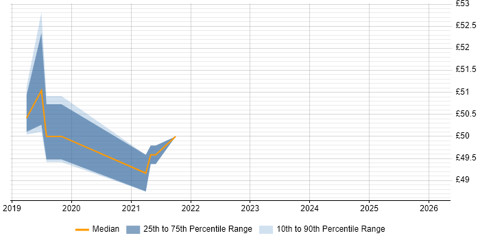Contractor hourly rate distribution trend for jobs in Warrington citing Service Design