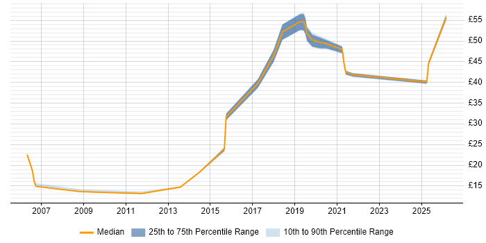 Contractor hourly rate distribution trend for jobs in Warrington citing Service Management