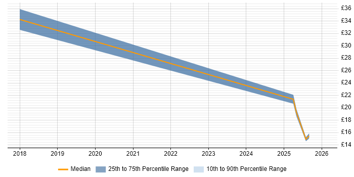 Contractor hourly rate distribution trend for jobs in Warrington citing ServiceNow