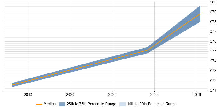 Contractor hourly rate distribution trend for jobs in Warrington citing SIEM