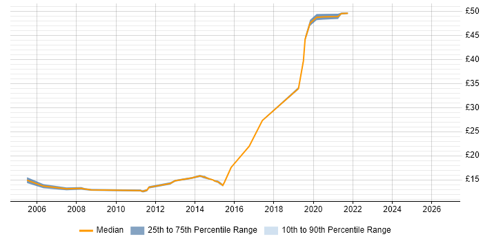 Contractor hourly rate distribution trend for jobs in Warrington citing SLA
