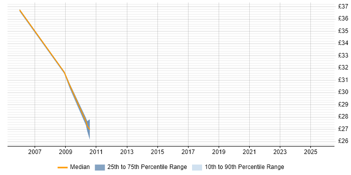 Contractor hourly rate distribution trend for jobs in Warrington citing SOAP