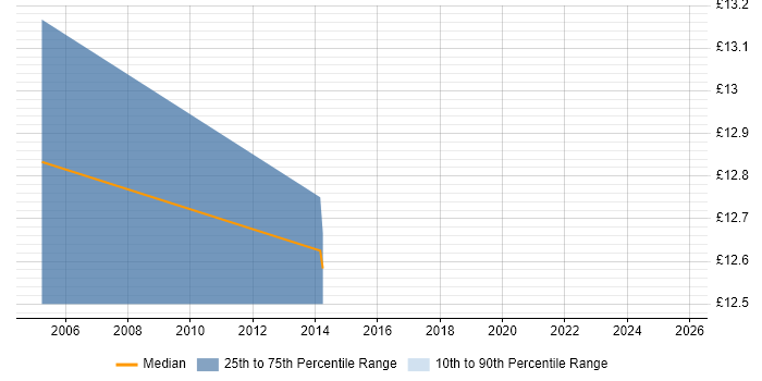 Contractor hourly rate distribution trend for jobs in Warrington citing Software Licensing Contractor hourly rate distribution trend for jobs in Warrington citing Software Licensing