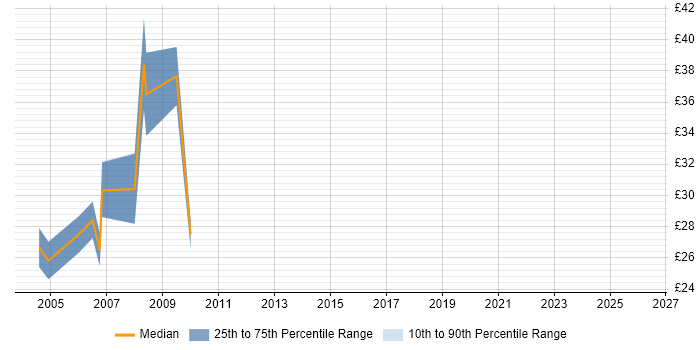 Contractor hourly rate distribution trend for jobs in Warrington citing Software Testing