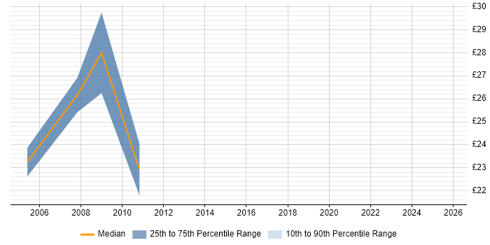 Contractor hourly rate distribution trend for jobs in Warrington citing Solaris