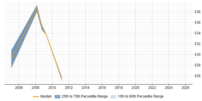 Contractor hourly rate distribution trend for SQL Developer job vacancies in Warrington