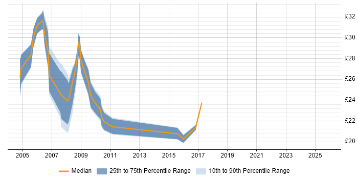 Contractor hourly rate distribution trend for jobs in Warrington citing SQL
