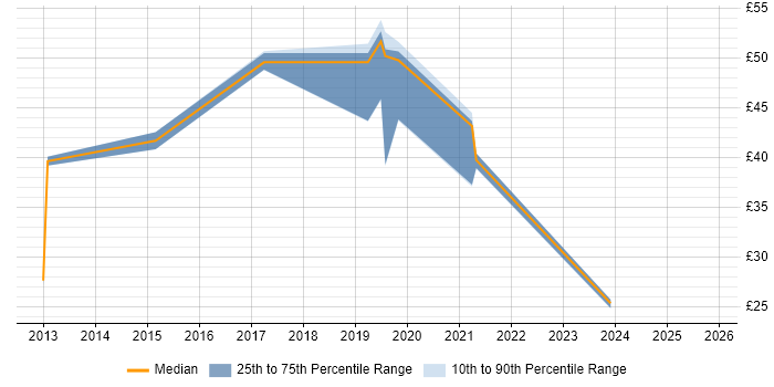 Contractor hourly rate distribution trend for jobs in Warrington citing Stakeholder Management