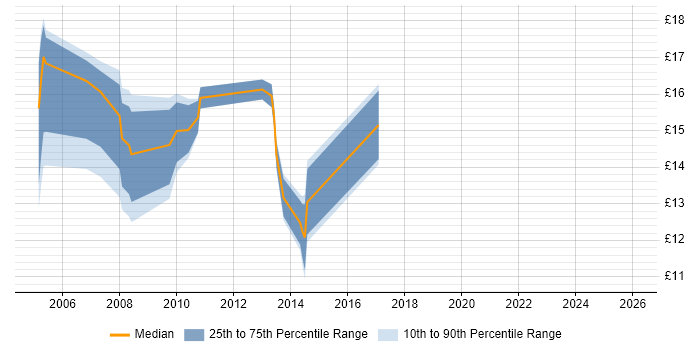 Contractor hourly rate distribution trend for Support Analyst job vacancies in Warrington