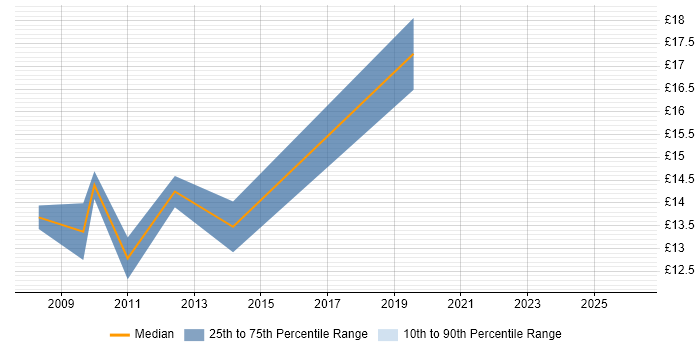 Contractor hourly rate distribution trend for Support Officer job vacancies in Warrington