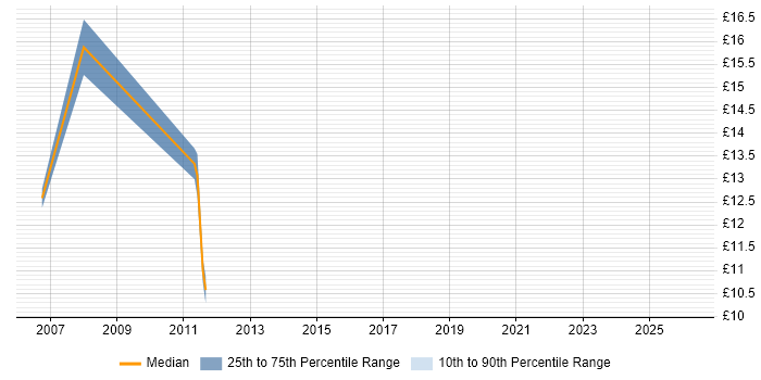 Contractor hourly rate distribution trend for Technical Engineer job vacancies in Warrington