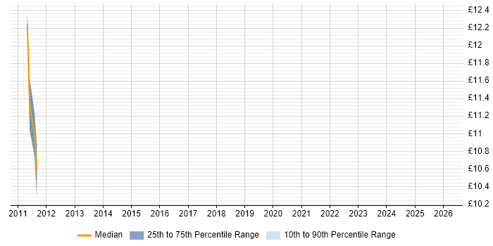 Contractor hourly rate distribution trend for Technical Support Engineer job vacancies in Warrington