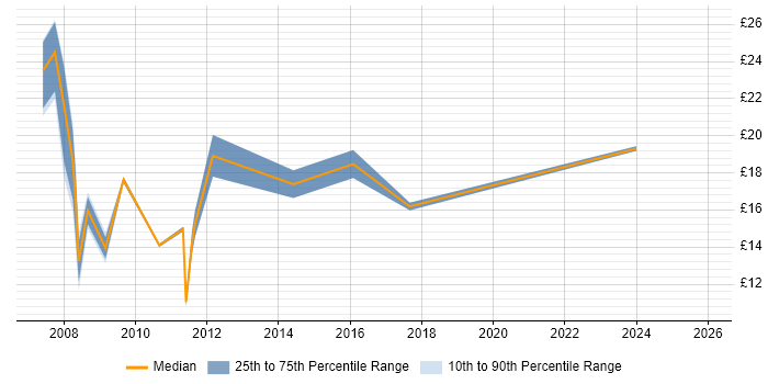 Contractor hourly rate distribution trend for jobs in Warrington citing Telecoms