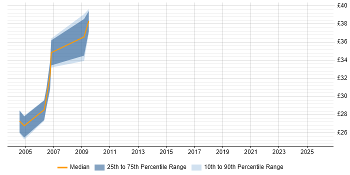 Contractor hourly rate distribution trend for Test Analyst job vacancies in Warrington