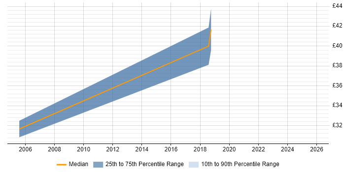 Contractor hourly rate distribution trend for jobs in Warrington citing Test Automation