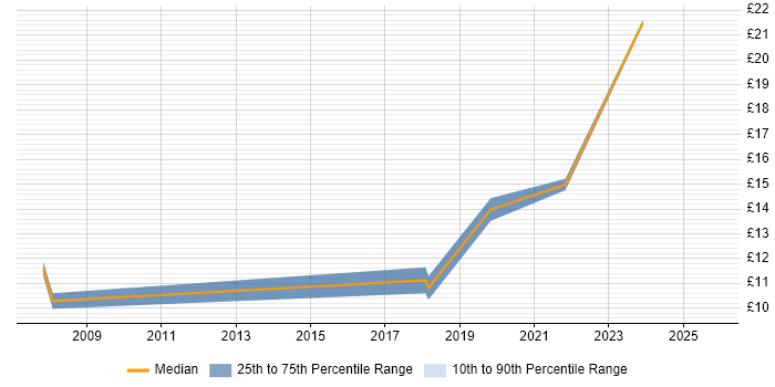 Contractor hourly rate distribution trend for jobs in Warrington citing Time Management