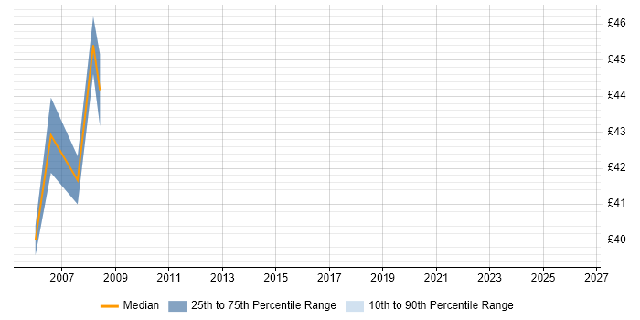 Contractor hourly rate distribution trend for jobs in Warrington citing UML