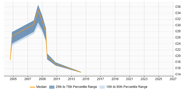 Contractor hourly rate distribution trend for jobs in Warrington citing Unix