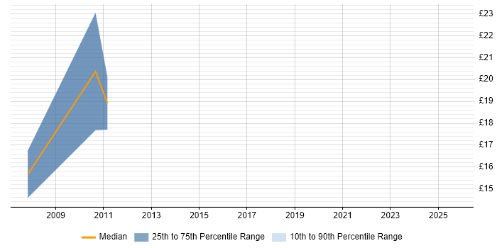 Contractor hourly rate distribution trend for jobs in Warrington citing VBA Contractor hourly rate distribution trend for jobs in Warrington citing VBA