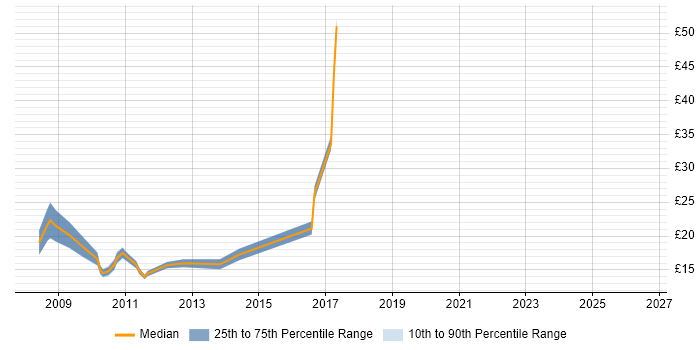 Contractor hourly rate distribution trend for jobs in Warrington citing VPN
