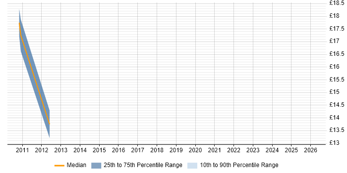 Contractor hourly rate distribution trend for jobs in Warrington citing vSphere