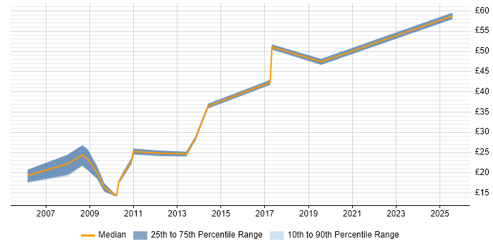 Contractor hourly rate distribution trend for jobs in Warrington citing WAN Contractor hourly rate distribution trend for jobs in Warrington citing WAN