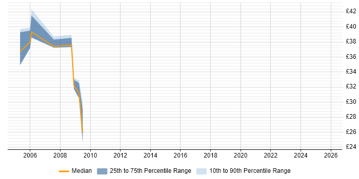 Contractor hourly rate distribution trend for jobs in Warrington citing Web Services