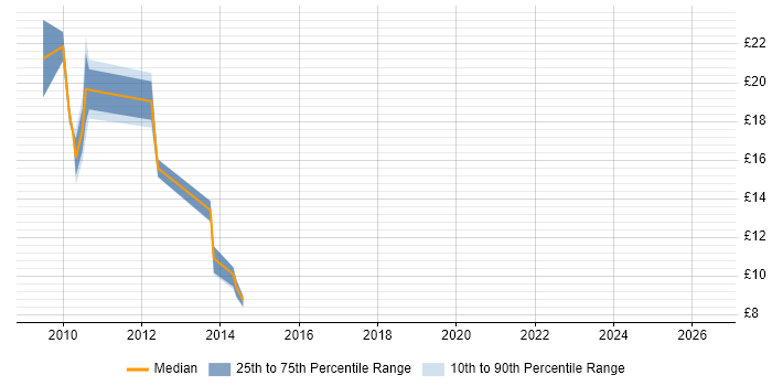 Contractor hourly rate distribution trend for jobs in Warrington citing Windows Server 2008