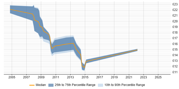 Contractor hourly rate distribution trend for jobs in Warrington citing Windows Server