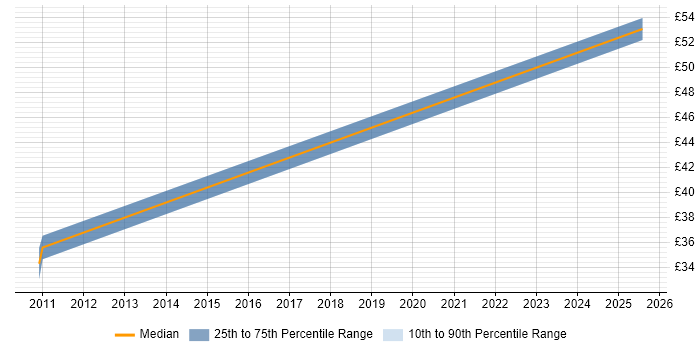 Contractor hourly rate distribution trend for jobs in Warrington citing WLAN