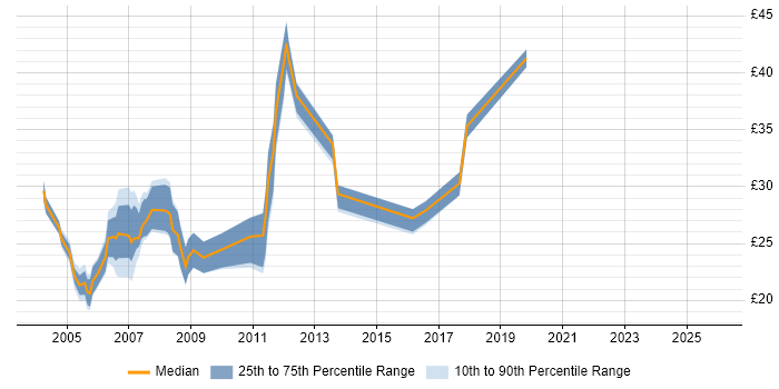Contractor hourly rate distribution trend for jobs in Cheshire citing Web Development