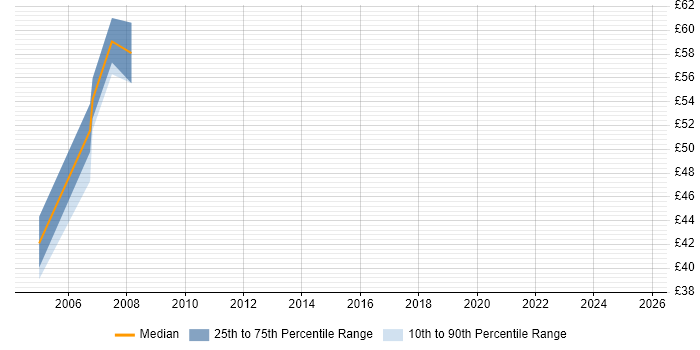 Contractor hourly rate distribution trend for jobs in Cheshire citing WebSphere Application Server Contractor hourly rate distribution trend for jobs in Cheshire citing WebSphere Application Server
