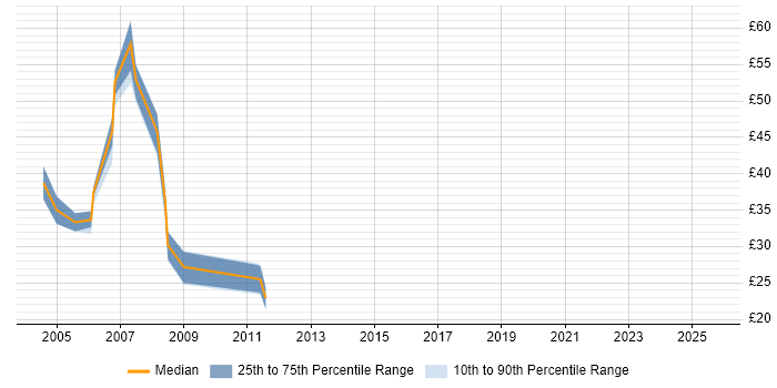 Contractor hourly rate distribution trend for jobs in Cheshire citing WebSphere