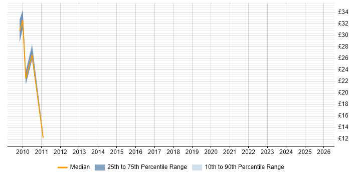 Contractor hourly rate distribution trend for jobs in Cheshire citing WFM