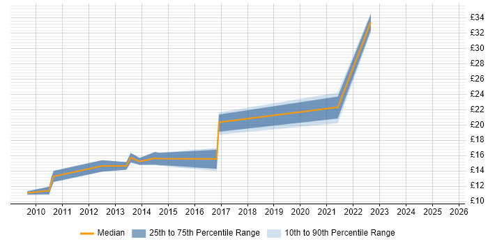 Contractor hourly rate distribution trend for jobs in Cheshire citing Wi-Fi