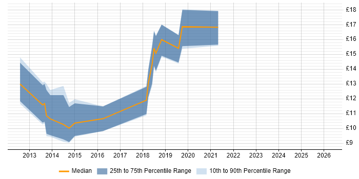 Contractor hourly rate distribution trend for jobs in Wilmslow citing Active Directory