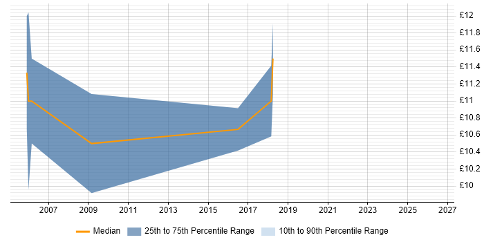 Contractor hourly rate distribution trend for Analyst job vacancies in Wilmslow
