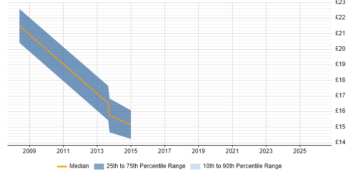 Contractor hourly rate distribution trend for jobs in Wilmslow citing Firewall