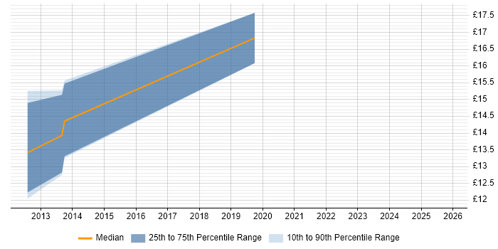 Contractor hourly rate distribution trend for jobs in Wilmslow citing Hyper-V