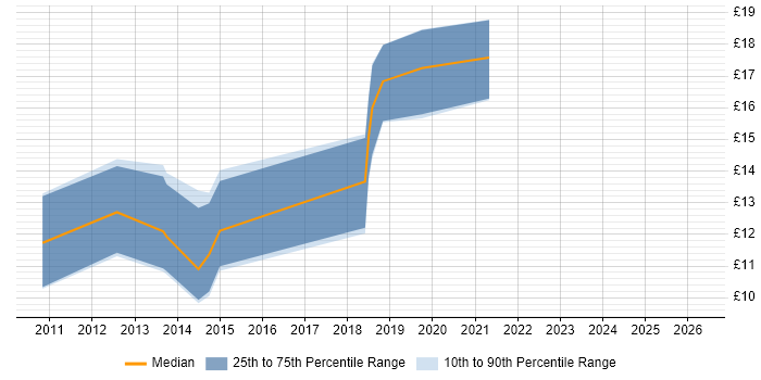 Contractor hourly rate distribution trend for jobs in Wilmslow citing Microsoft Exchange