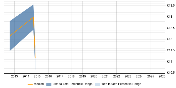 Contractor hourly rate distribution trend for jobs in Wilmslow citing Security Cleared Contractor hourly rate distribution trend for jobs in Wilmslow citing Security Cleared