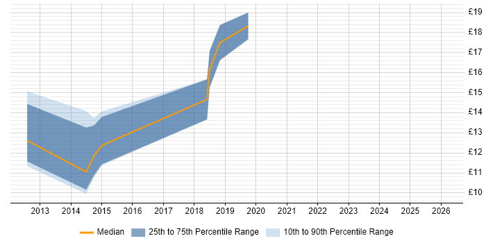 Contractor hourly rate distribution trend for jobs in Wilmslow citing VMware