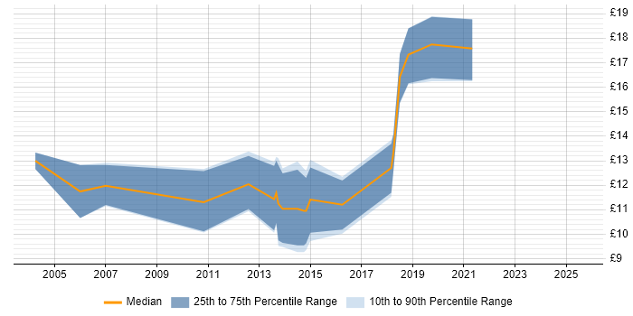 Contractor hourly rate distribution trend for jobs in Wilmslow citing Windows