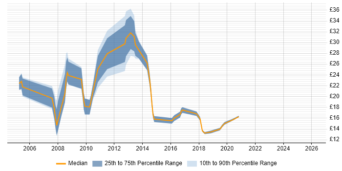 Contractor hourly rate distribution trend for Windows Engineer job vacancies in Cheshire