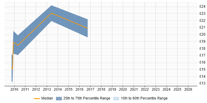 Contractor hourly rate distribution trend for Windows Server Engineer job vacancies in Cheshire